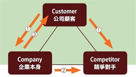 還遇分析|8個實用的思考工具，分析問題、提出觀點！（SWOT、4P。